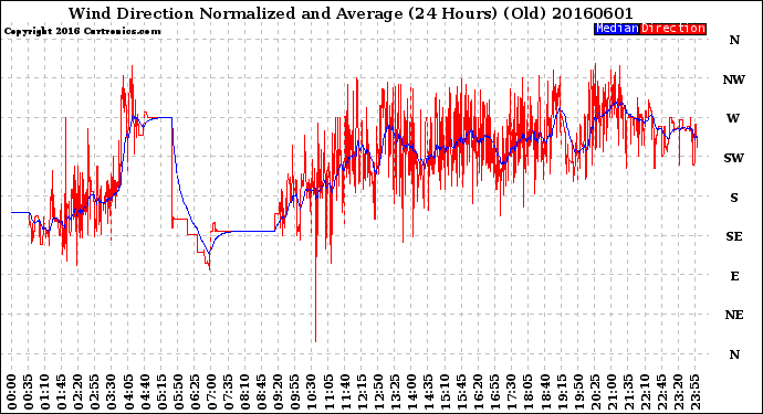 Milwaukee Weather Wind Direction<br>Normalized and Average<br>(24 Hours) (Old)