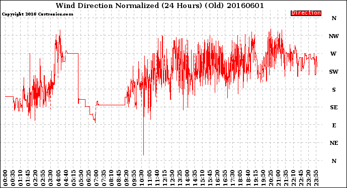 Milwaukee Weather Wind Direction<br>Normalized<br>(24 Hours) (Old)