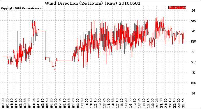 Milwaukee Weather Wind Direction<br>(24 Hours) (Raw)