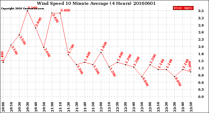 Milwaukee Weather Wind Speed<br>10 Minute Average<br>(4 Hours)