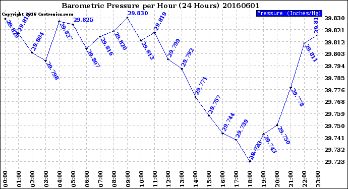 Milwaukee Weather Barometric Pressure<br>per Hour<br>(24 Hours)