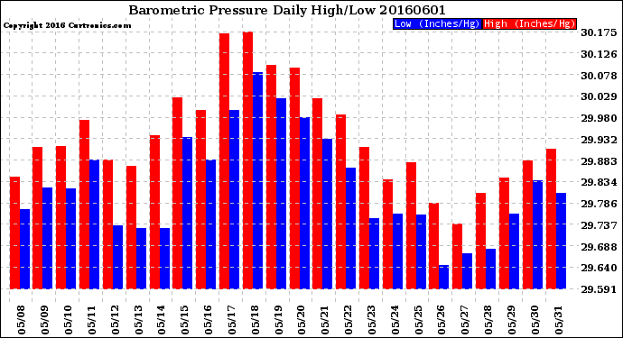 Milwaukee Weather Barometric Pressure<br>Daily High/Low