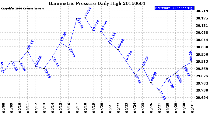 Milwaukee Weather Barometric Pressure<br>Daily High