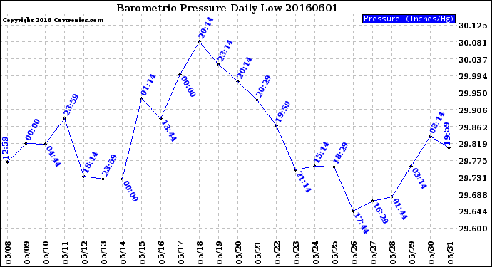 Milwaukee Weather Barometric Pressure<br>Daily Low