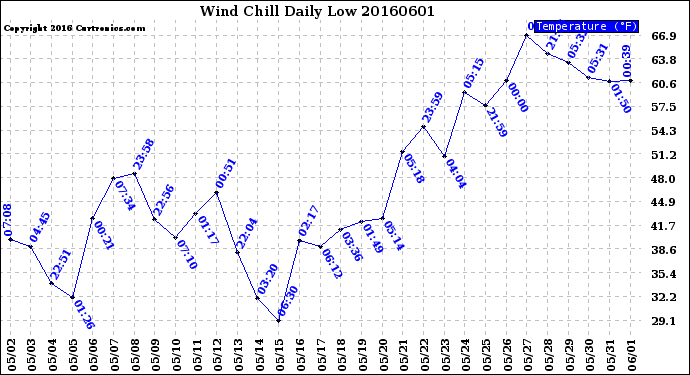 Milwaukee Weather Wind Chill<br>Daily Low