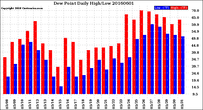 Milwaukee Weather Dew Point<br>Daily High/Low