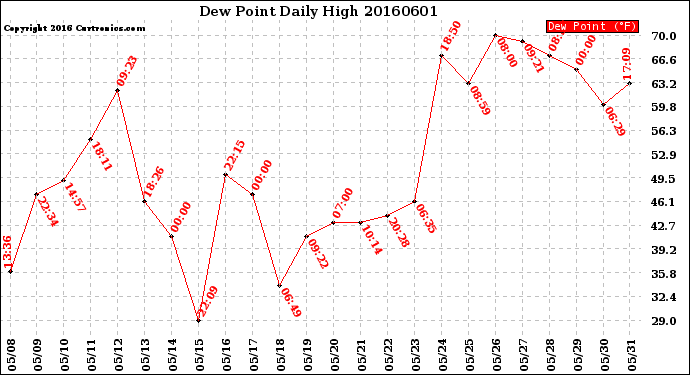 Milwaukee Weather Dew Point<br>Daily High