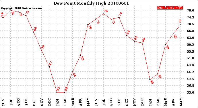 Milwaukee Weather Dew Point<br>Monthly High