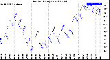 Milwaukee Weather Dew Point<br>Daily Low