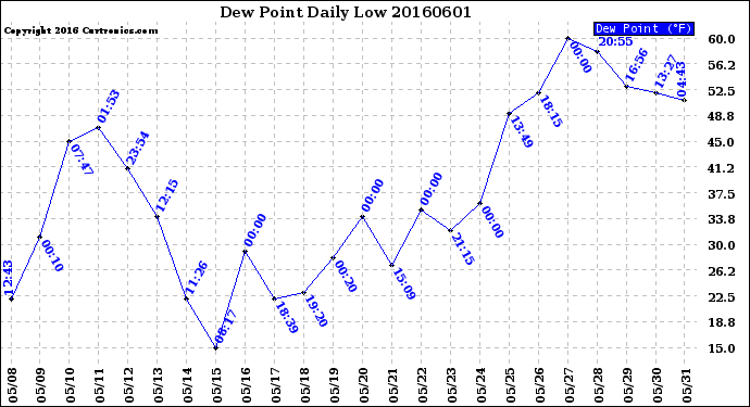 Milwaukee Weather Dew Point<br>Daily Low