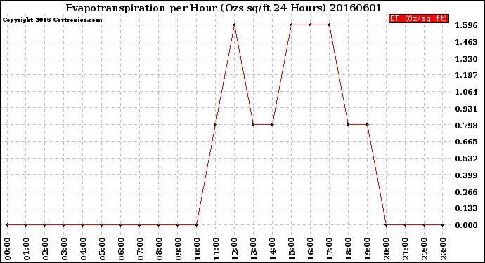 Milwaukee Weather Evapotranspiration<br>per Hour<br>(Ozs sq/ft 24 Hours)