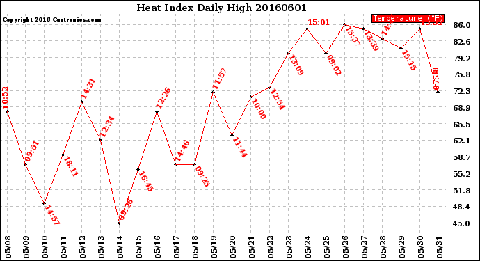 Milwaukee Weather Heat Index<br>Daily High