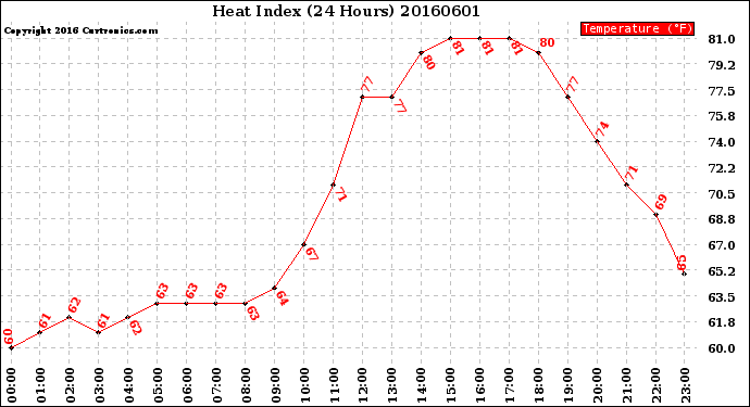 Milwaukee Weather Heat Index<br>(24 Hours)