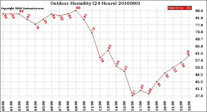 Milwaukee Weather Outdoor Humidity<br>(24 Hours)