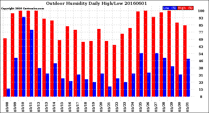 Milwaukee Weather Outdoor Humidity<br>Daily High/Low