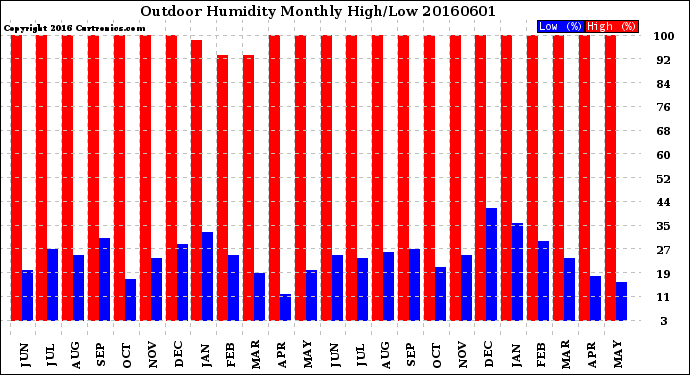 Milwaukee Weather Outdoor Humidity<br>Monthly High/Low