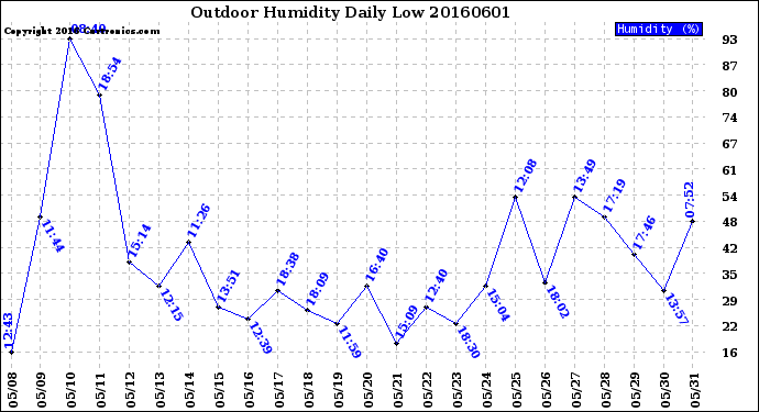 Milwaukee Weather Outdoor Humidity<br>Daily Low