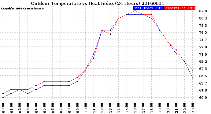 Milwaukee Weather Outdoor Temperature<br>vs Heat Index<br>(24 Hours)