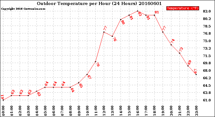 Milwaukee Weather Outdoor Temperature<br>per Hour<br>(24 Hours)