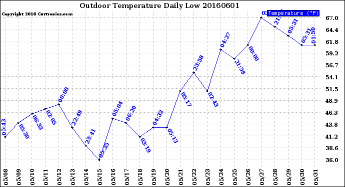 Milwaukee Weather Outdoor Temperature<br>Daily Low