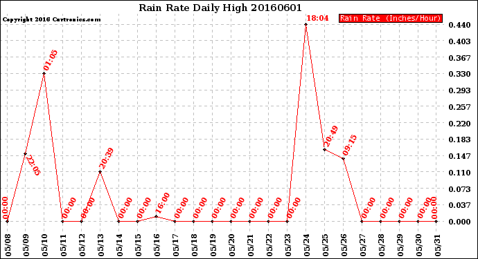 Milwaukee Weather Rain Rate<br>Daily High