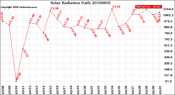 Milwaukee Weather Solar Radiation<br>Daily