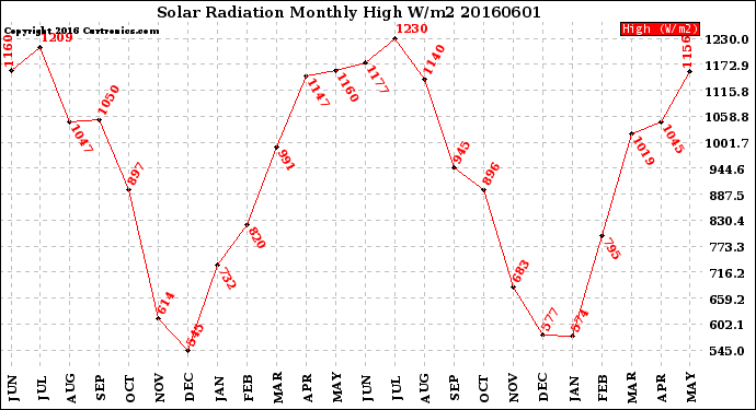 Milwaukee Weather Solar Radiation<br>Monthly High W/m2