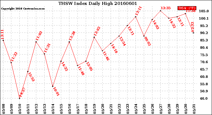 Milwaukee Weather THSW Index<br>Daily High