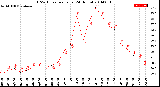 Milwaukee Weather THSW Index<br>per Hour<br>(24 Hours)