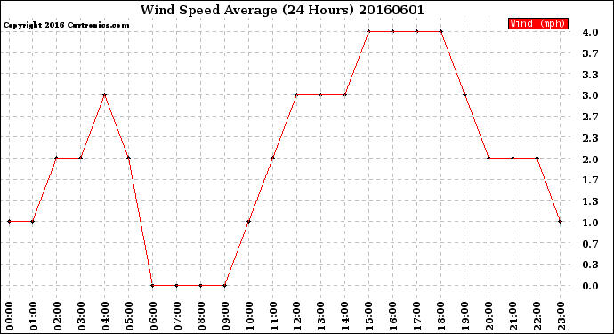 Milwaukee Weather Wind Speed<br>Average<br>(24 Hours)