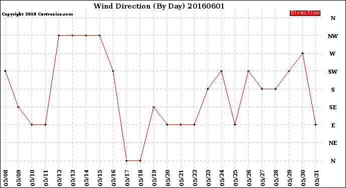 Milwaukee Weather Wind Direction<br>(By Day)