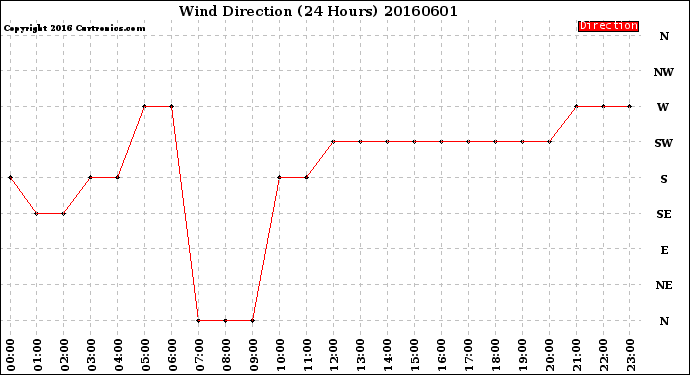 Milwaukee Weather Wind Direction<br>(24 Hours)