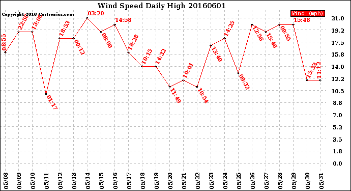 Milwaukee Weather Wind Speed<br>Daily High