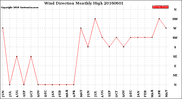 Milwaukee Weather Wind Direction<br>Monthly High