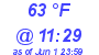 Milwaukee Weather Dewpoint High High Today