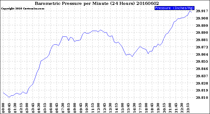 Milwaukee Weather Barometric Pressure<br>per Minute<br>(24 Hours)