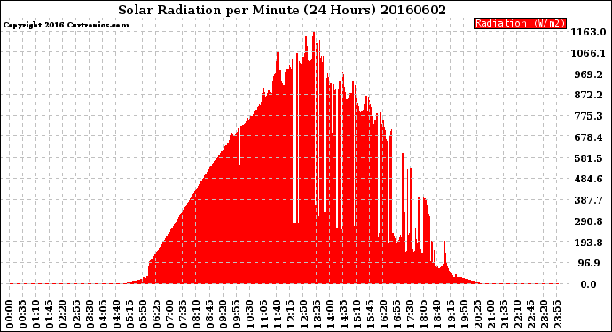 Milwaukee Weather Solar Radiation<br>per Minute<br>(24 Hours)