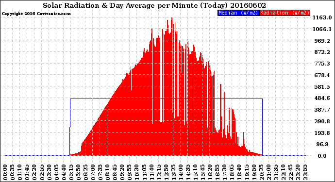 Milwaukee Weather Solar Radiation<br>& Day Average<br>per Minute<br>(Today)