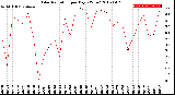 Milwaukee Weather Solar Radiation<br>per Day KW/m2