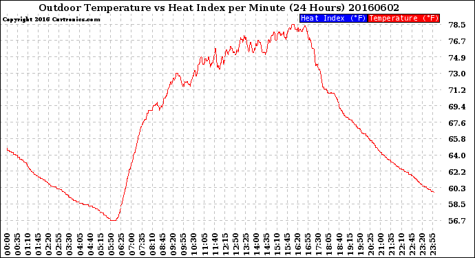 Milwaukee Weather Outdoor Temperature<br>vs Heat Index<br>per Minute<br>(24 Hours)