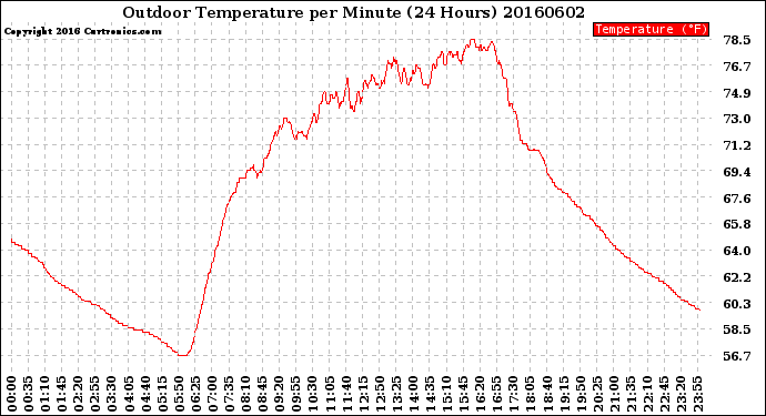 Milwaukee Weather Outdoor Temperature<br>per Minute<br>(24 Hours)