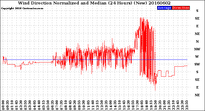 Milwaukee Weather Wind Direction<br>Normalized and Median<br>(24 Hours) (New)