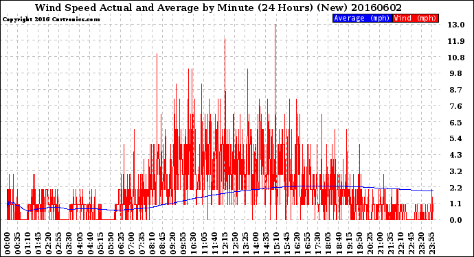 Milwaukee Weather Wind Speed<br>Actual and Average<br>by Minute<br>(24 Hours) (New)