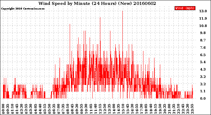 Milwaukee Weather Wind Speed<br>by Minute<br>(24 Hours) (New)