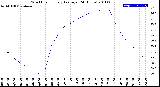 Milwaukee Weather Wind Chill<br>Hourly Average<br>(24 Hours)