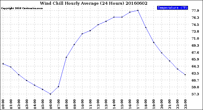 Milwaukee Weather Wind Chill<br>Hourly Average<br>(24 Hours)