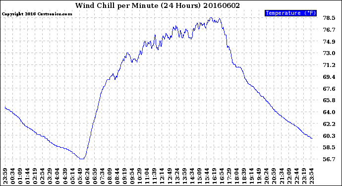 Milwaukee Weather Wind Chill<br>per Minute<br>(24 Hours)