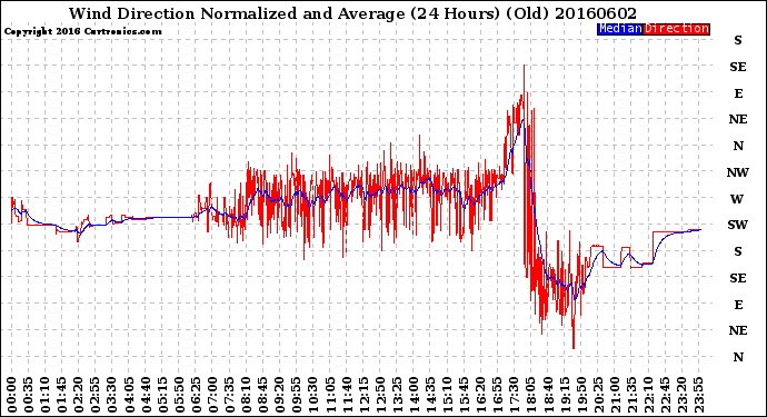 Milwaukee Weather Wind Direction<br>Normalized and Average<br>(24 Hours) (Old)