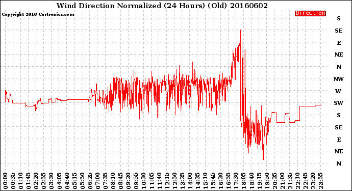 Milwaukee Weather Wind Direction<br>Normalized<br>(24 Hours) (Old)