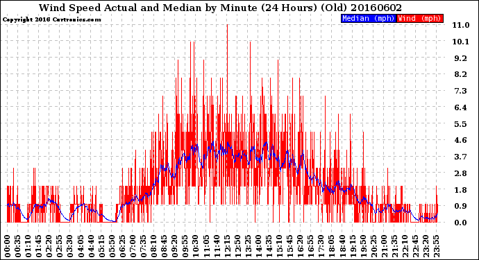 Milwaukee Weather Wind Speed<br>Actual and Median<br>by Minute<br>(24 Hours) (Old)